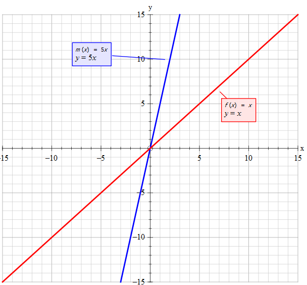 how-do-you-compare-the-graph-of-m-x-5x-to-the-graph-of-f-x-x